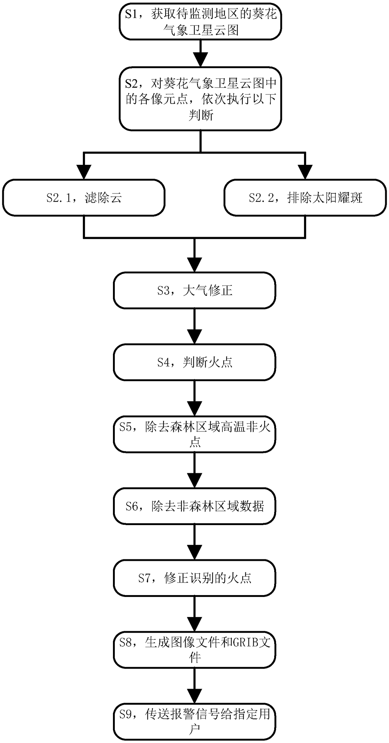 Forest fire monitoring method and platform based on sunflower weather satellite