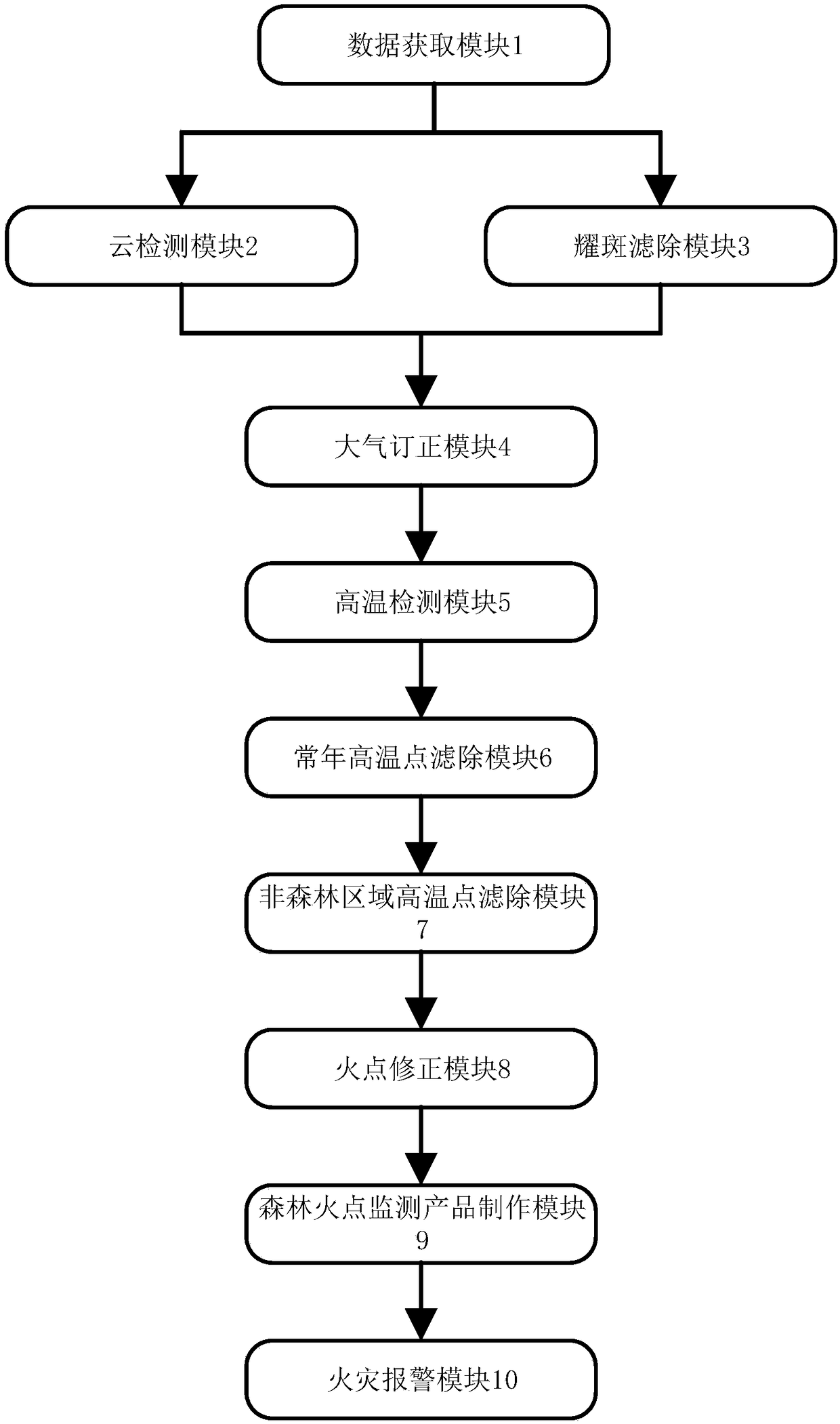 Forest fire monitoring method and platform based on sunflower weather satellite