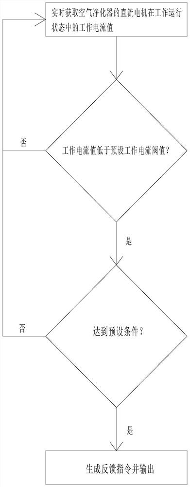 Method and device for measuring service life of purifier filter screen based on working current of direct-current motor