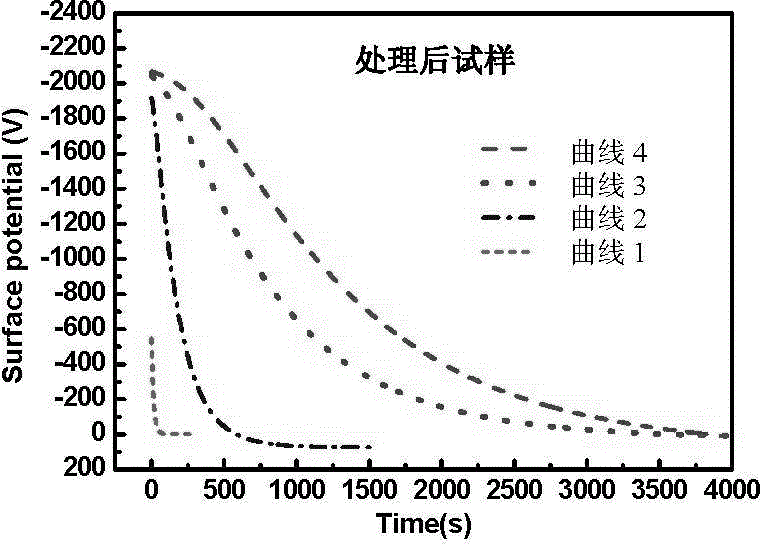 Method for inhibiting charge accumulation on polyimide insulation film