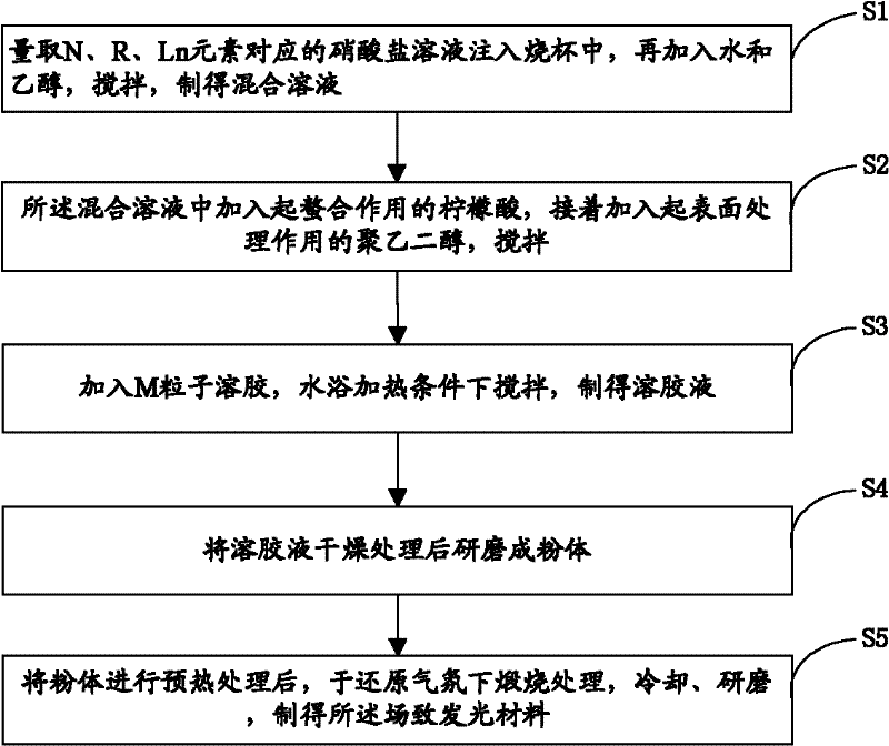 Electroluminescent material and preparation method thereof