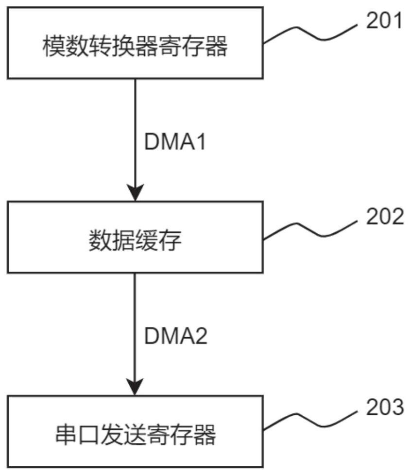 Method for testing differential nonlinearity and integral nonlinearity of microcontroller analog-to-digital converter