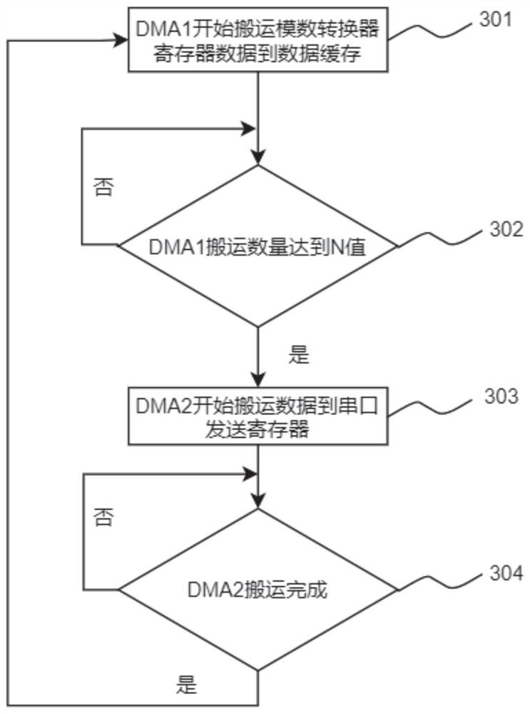 Method for testing differential nonlinearity and integral nonlinearity of microcontroller analog-to-digital converter