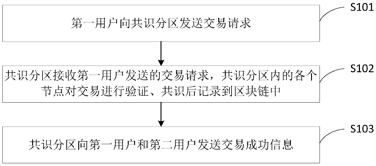 Transaction method and system based on partition consensus