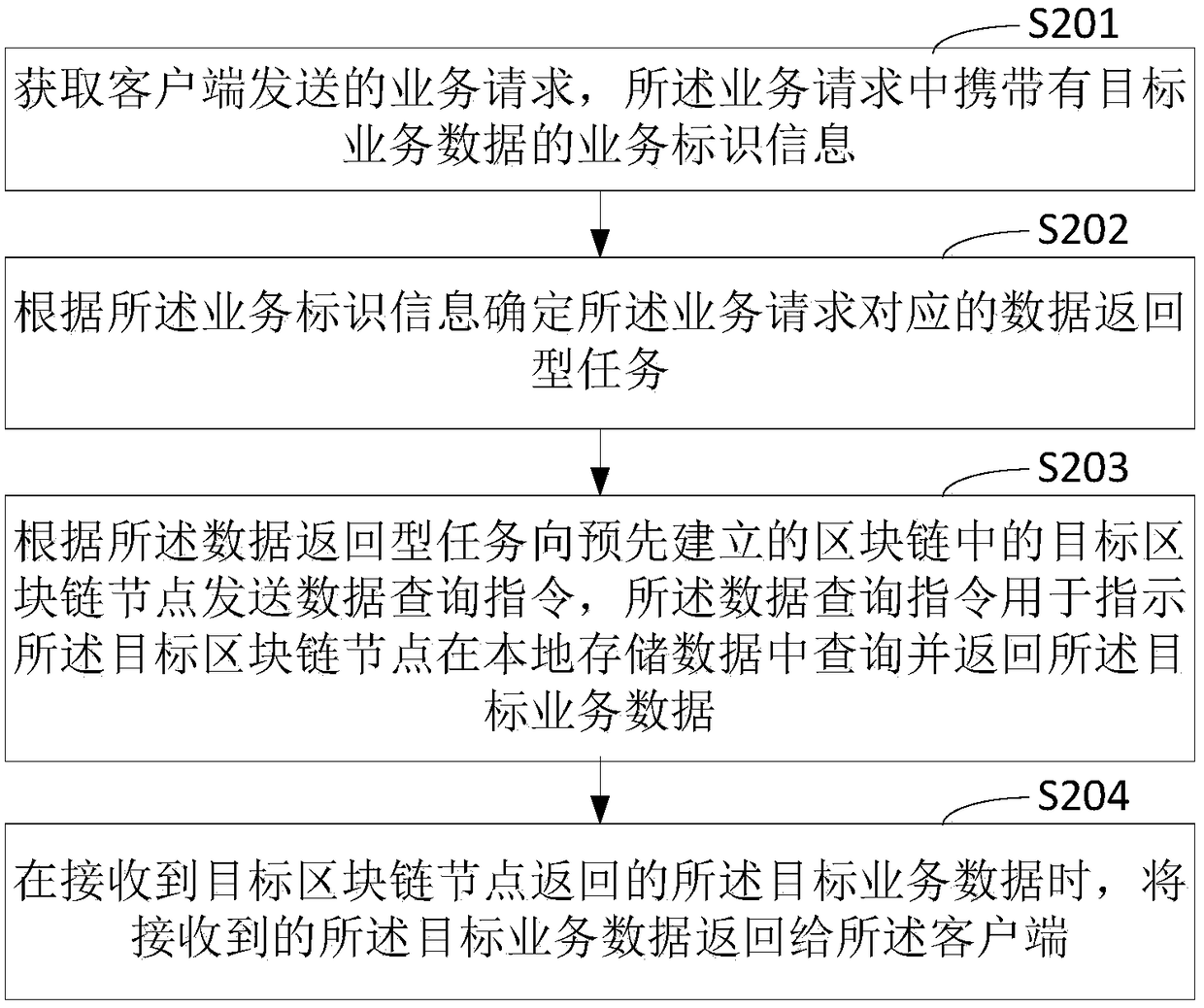 Block-chain-based service request response method, apparatus and computer device