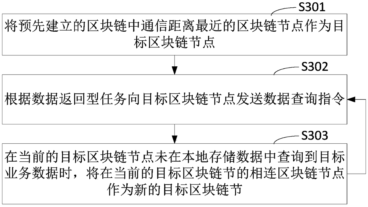 Block-chain-based service request response method, apparatus and computer device