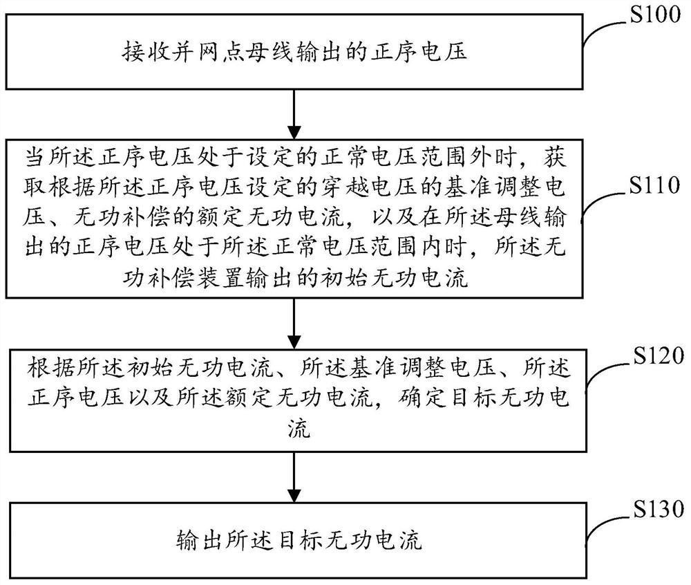 Dynamic reactive power compensation control method, device and equipment and readable storage medium