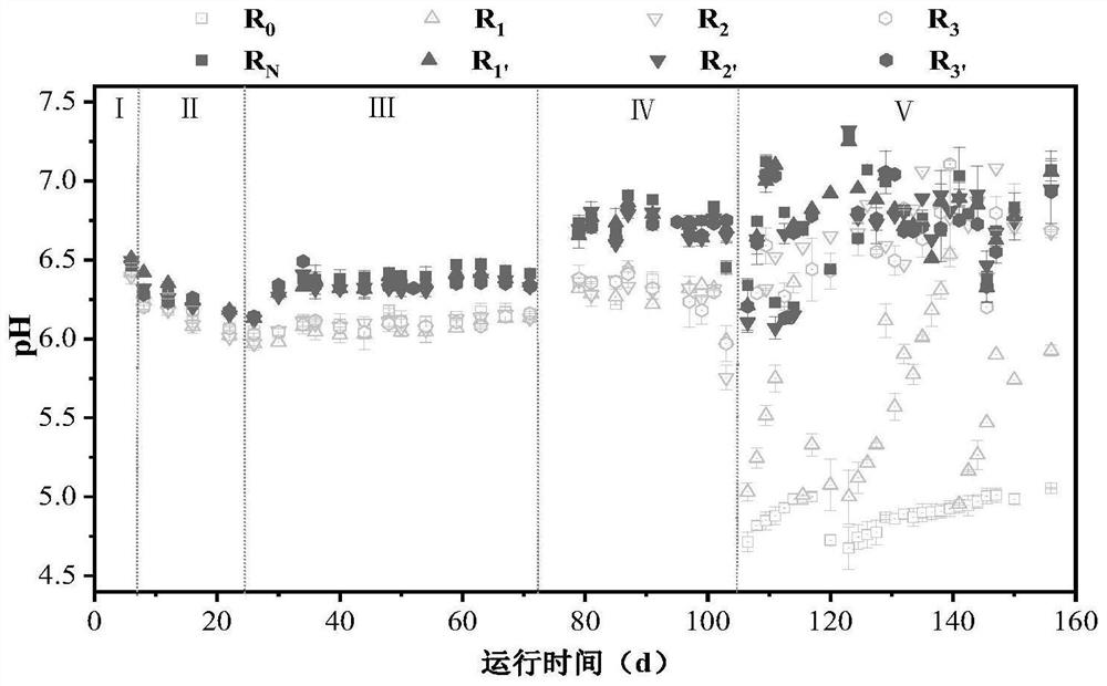 Method for repairing acidification system of anaerobic reactor under condition of high influent COD (Chemical Oxygen Demand) concentration