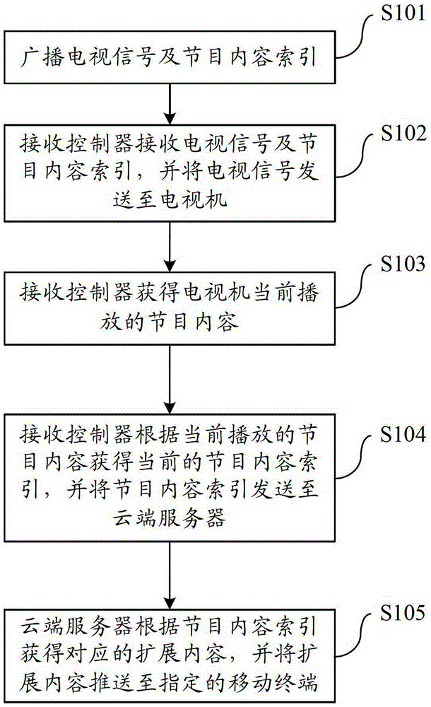 Interactive system and method for television programs