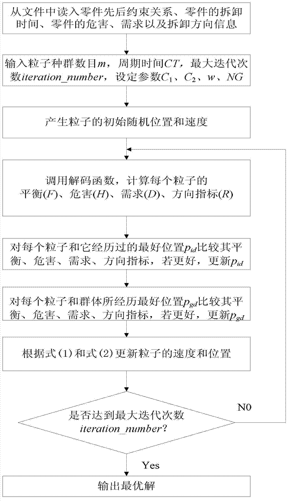 Balance control method of multi-objective disassembly line