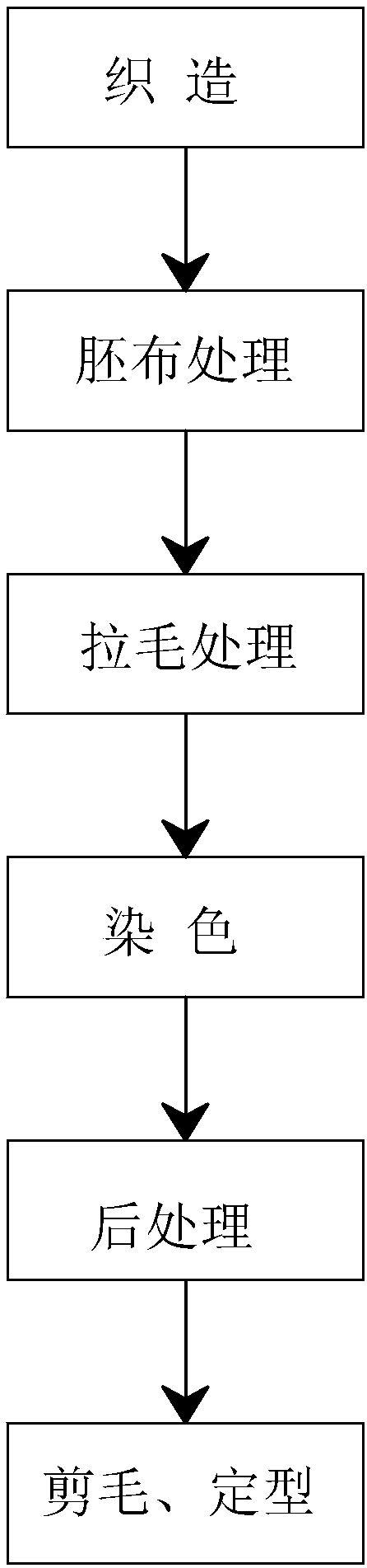 Production process of flannel fabric