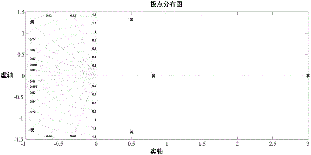 Structural vibration pole assignment control system design method based on non probabilistic reliability optimization