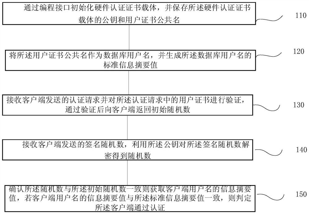 A database multiple authentication method, system, terminal and storage medium