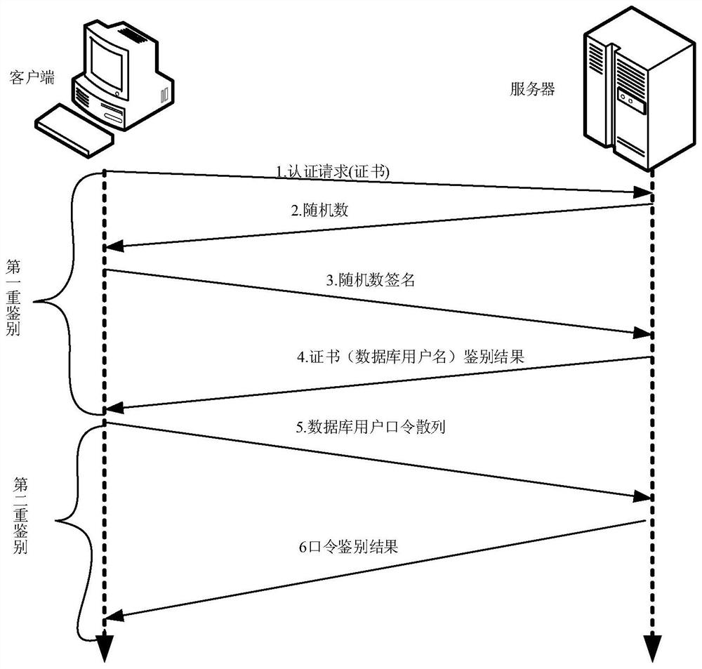 A database multiple authentication method, system, terminal and storage medium