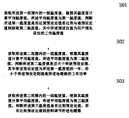 Control method of electric heater based on temperature value change control