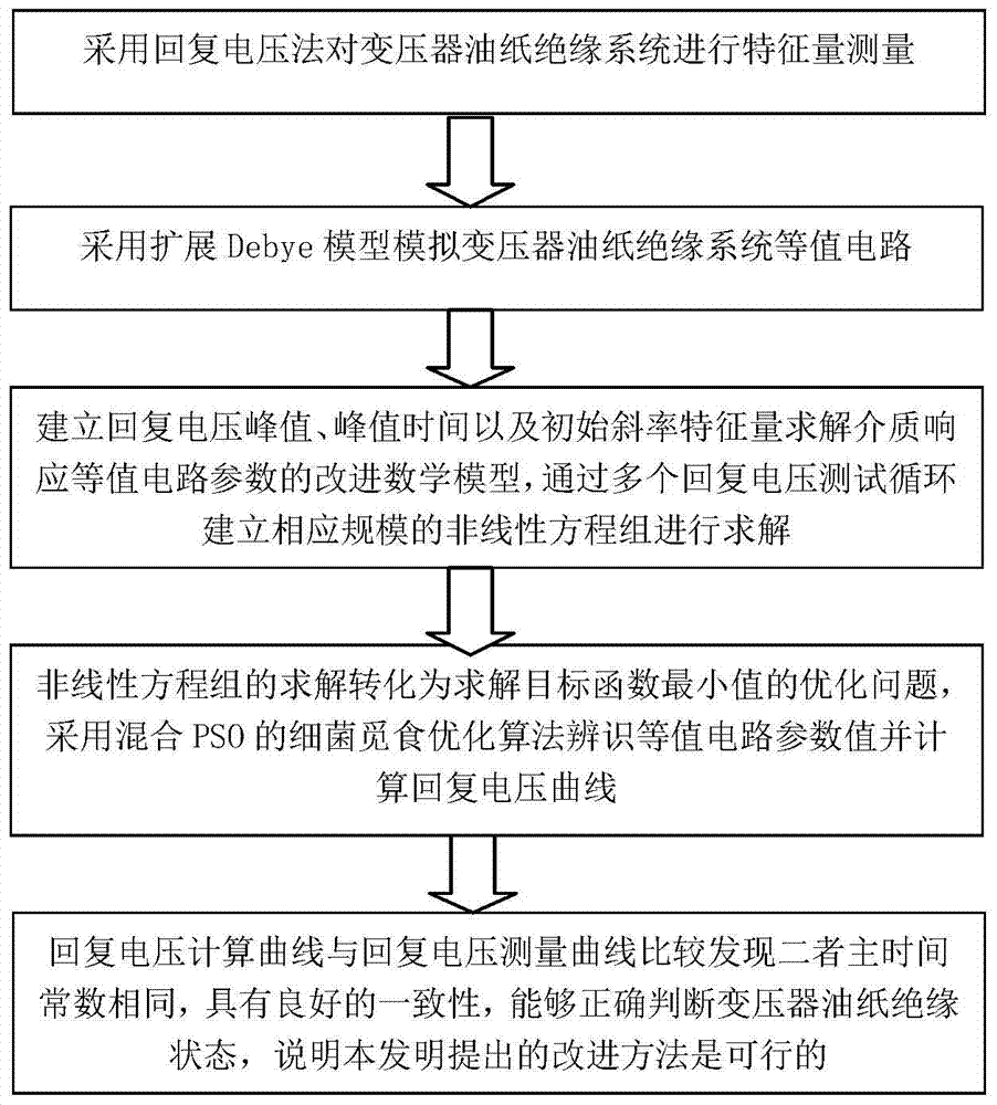 Improved transformer oil-paper insulation medium response equivalent circuit parameter identification method