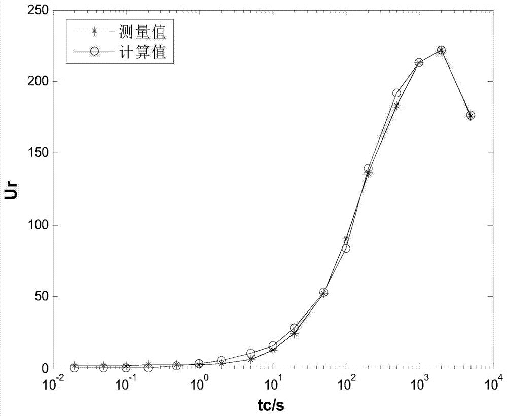 Improved transformer oil-paper insulation medium response equivalent circuit parameter identification method