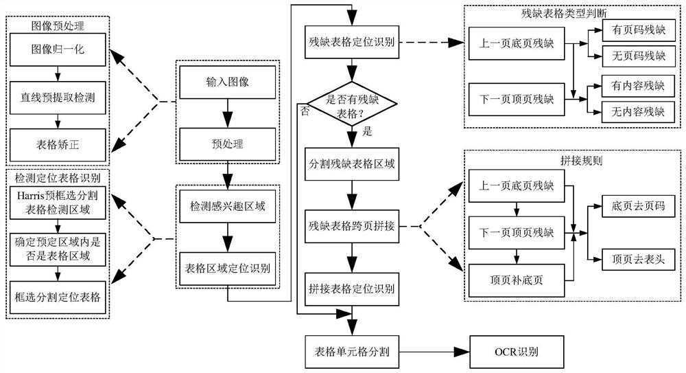 Simple and effective incomplete table identification and cross-page splicing method