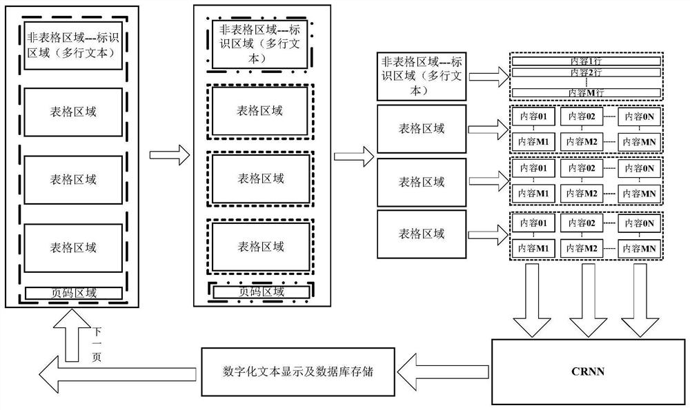 Simple and effective incomplete table identification and cross-page splicing method