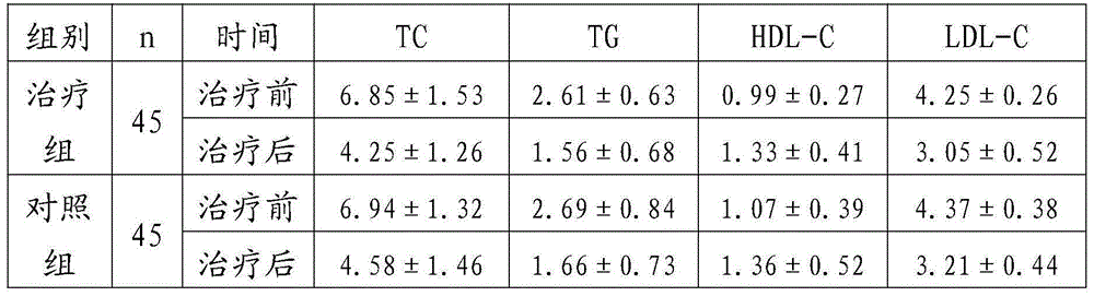 Traditional Chinese medicine treating hyperlipidemia with symptoms of qi stagnation and blood stasis and preparation method