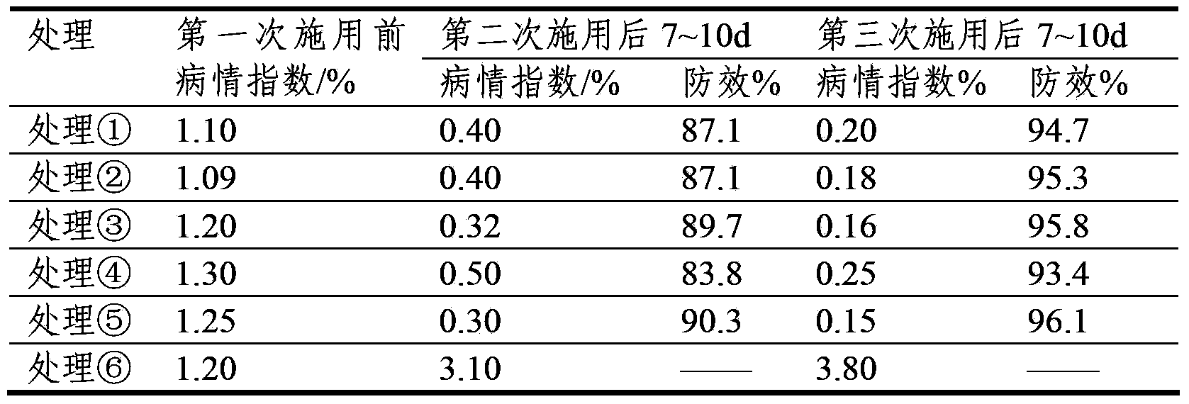 A kind of biocontrol fungus foliage fertilizer and its preparation method and application