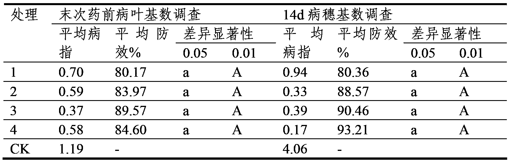 A kind of biocontrol fungus foliage fertilizer and its preparation method and application