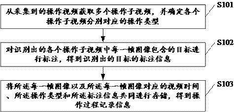 Operation process recording method, apparatus, medium and computing device