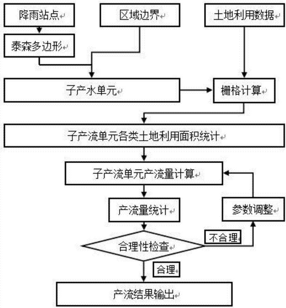 Method of calculating distributed runoff generation in plain area under urbanization