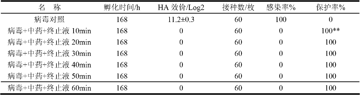 Chinese medicinal herb mixture for preventing and treating new castle disease and production technology