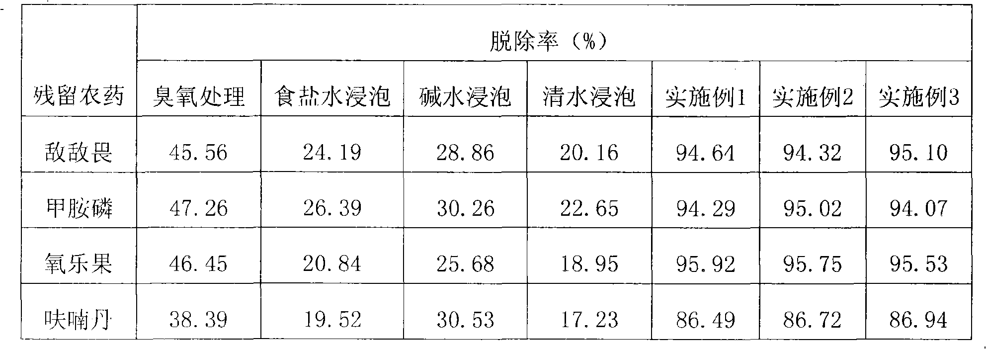 Method for dynamically removing residual pesticides in vegetables and device thereof