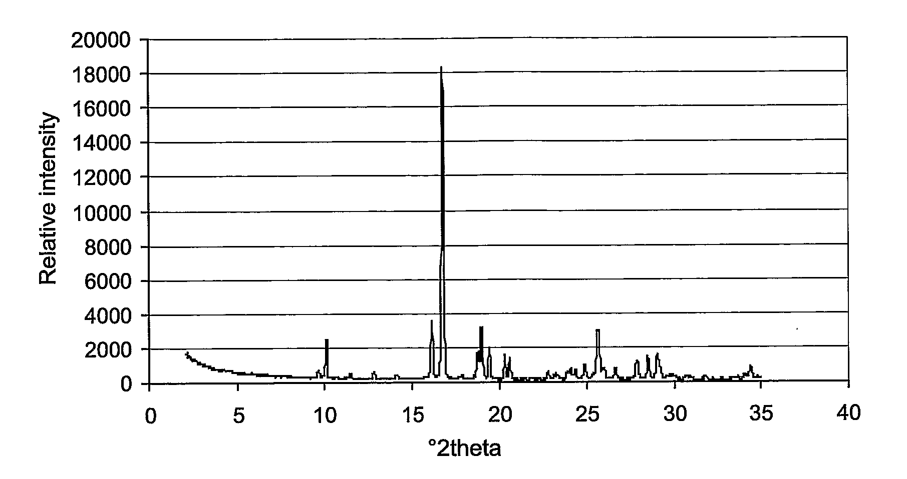 Novel Crystal Modifications