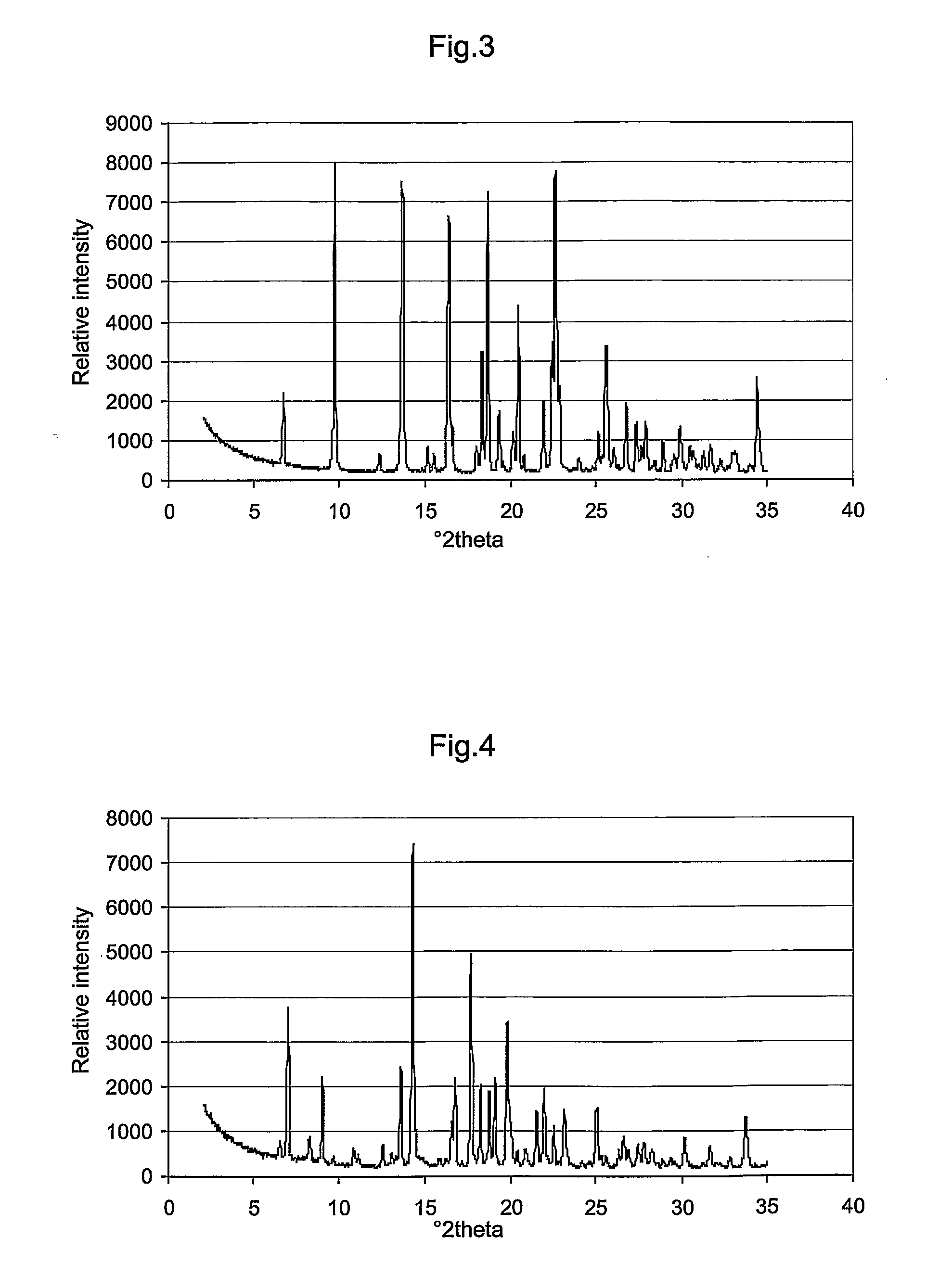 Novel Crystal Modifications