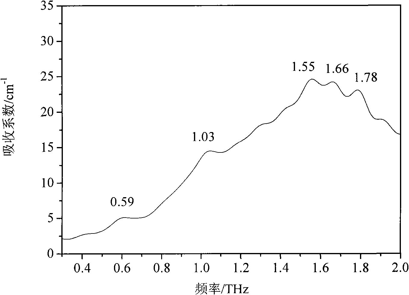 Method for detecting anesthetic medicament