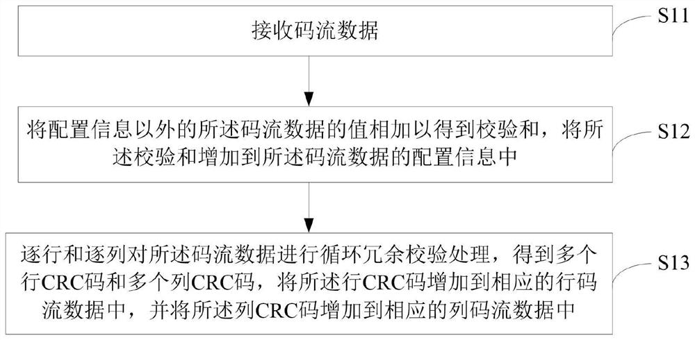 FPGA code stream data verification method and device