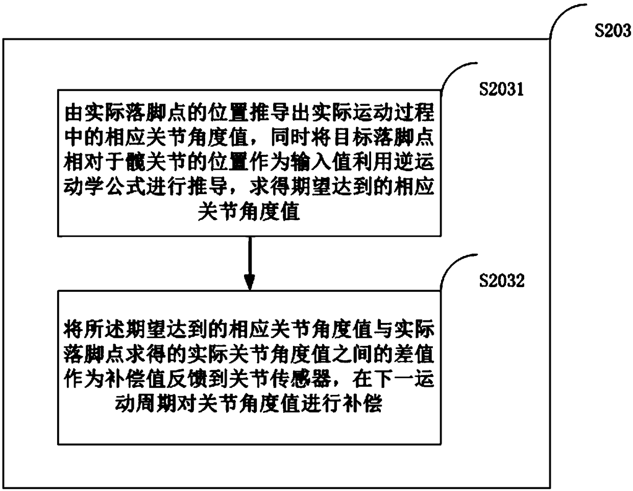 Method, device and system for self-adaption balance control of humanoid robot in complex terrain