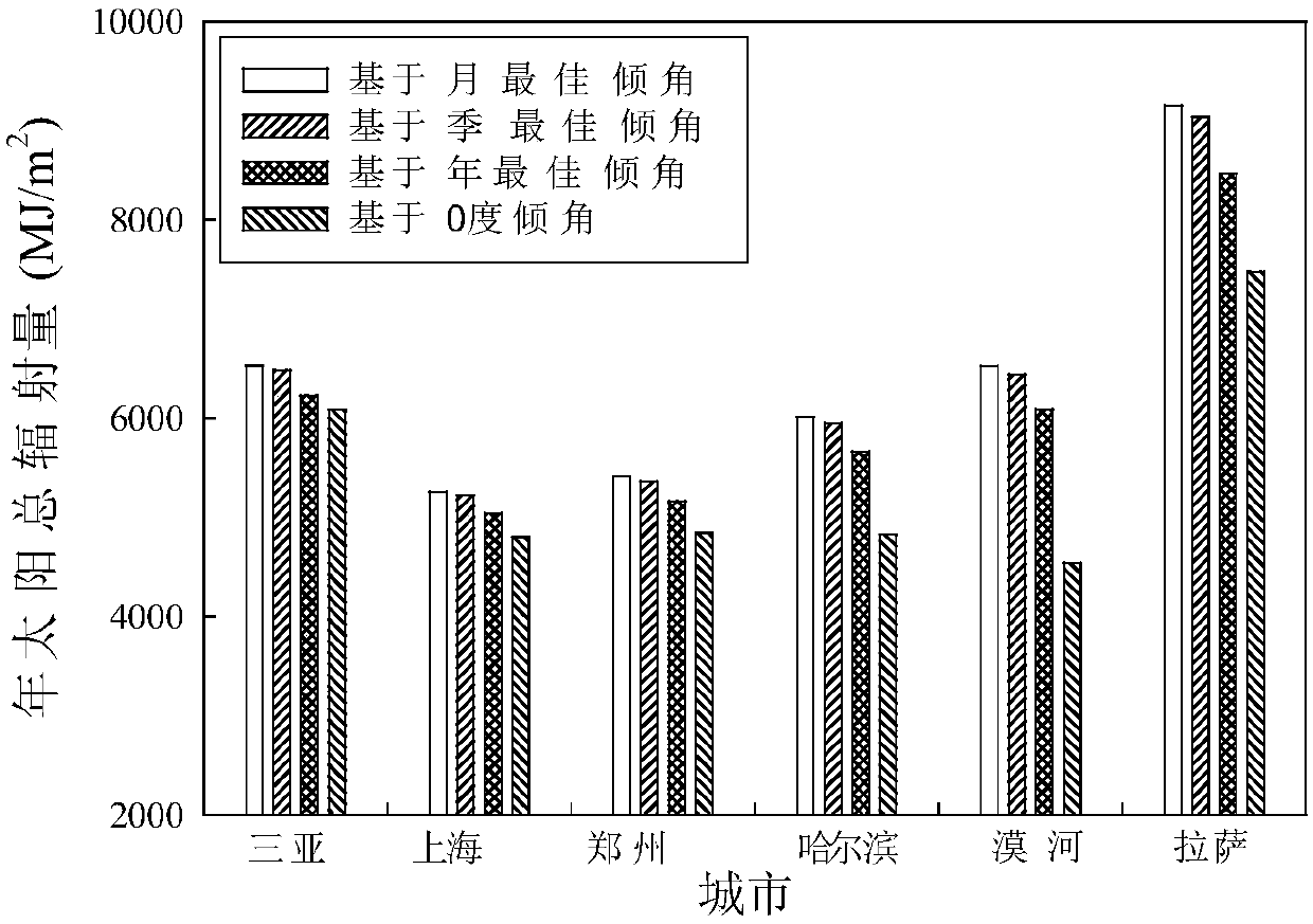 Method for optimizing installation inclination angle of photovoltaic panel based on representative horizontal plane radiation data