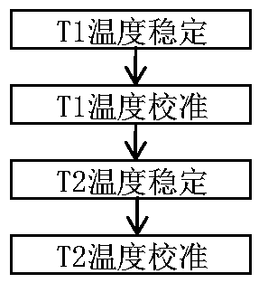 Tubular diffusion furnace temperature area automatic calibration technology based on PID self-setting