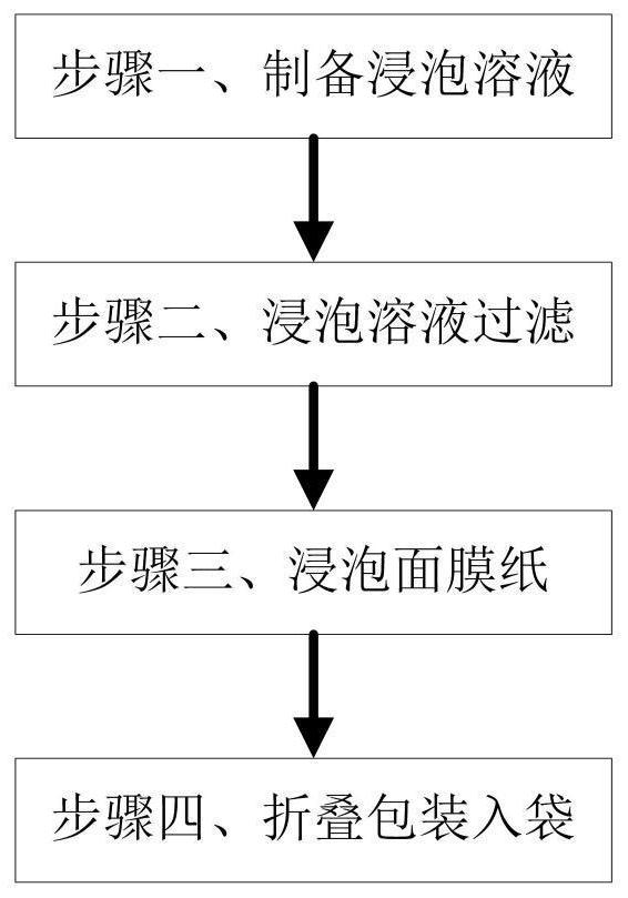 Preparation method of antibacterial emulsion essence mask