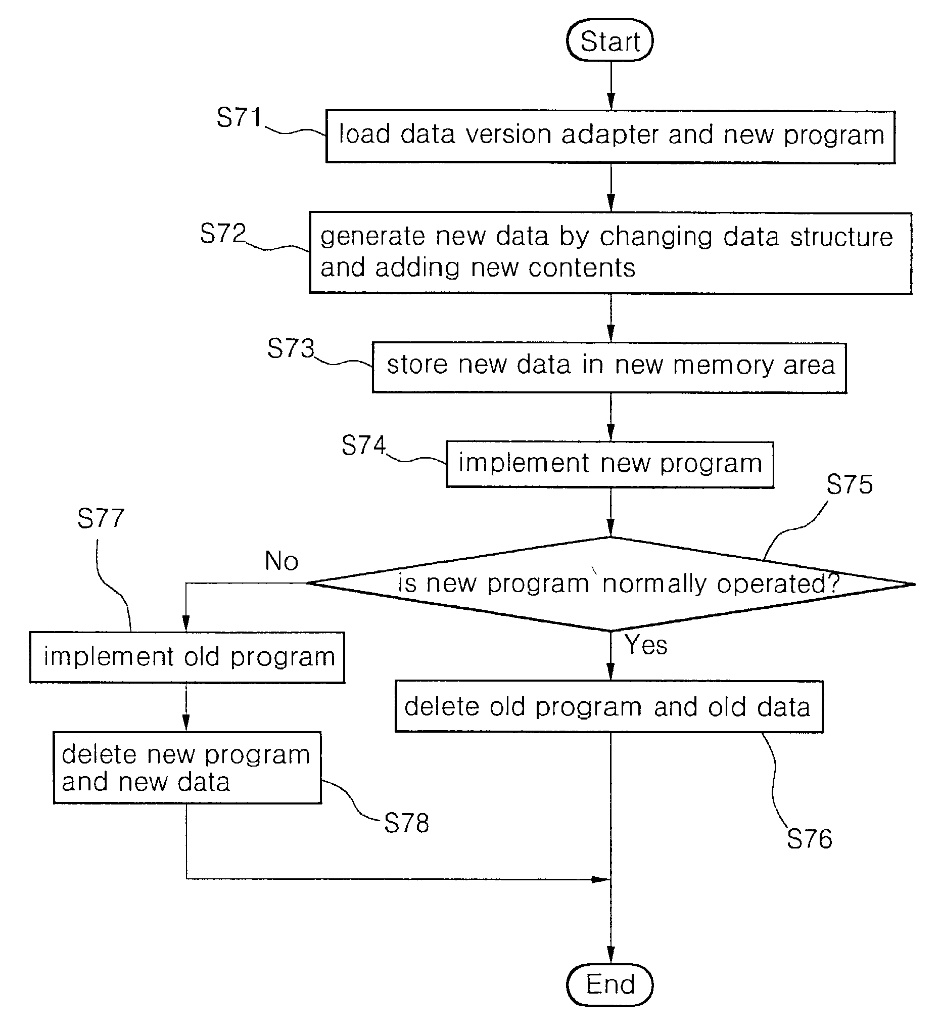 Method for upgrading data