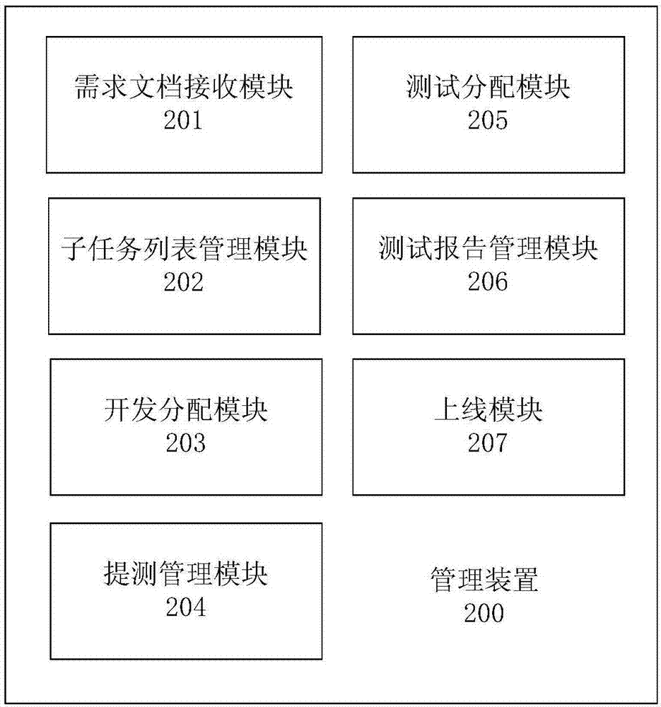 Agile project management method, device and system, electronic equipment and storage medium