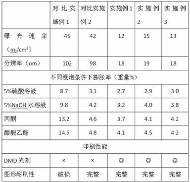 A kind of high-sensitivity environment-friendly one-component rotary mesh photoresist and its preparation method and application