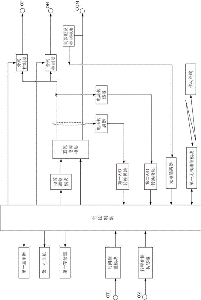 Switchgear remote intelligent test method