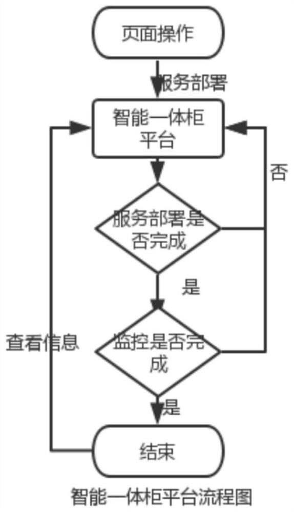 Intelligent integrated cabinet platform, deployment method, computer equipment and storage medium