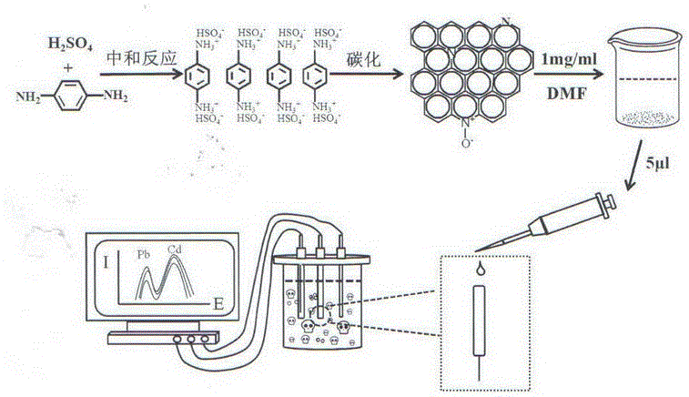 Nitrogen-doped mesoporous carbon modified cadmium and lead electrochemical sensor and manufacturing method thereof