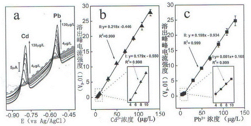 Nitrogen-doped mesoporous carbon modified cadmium and lead electrochemical sensor and manufacturing method thereof