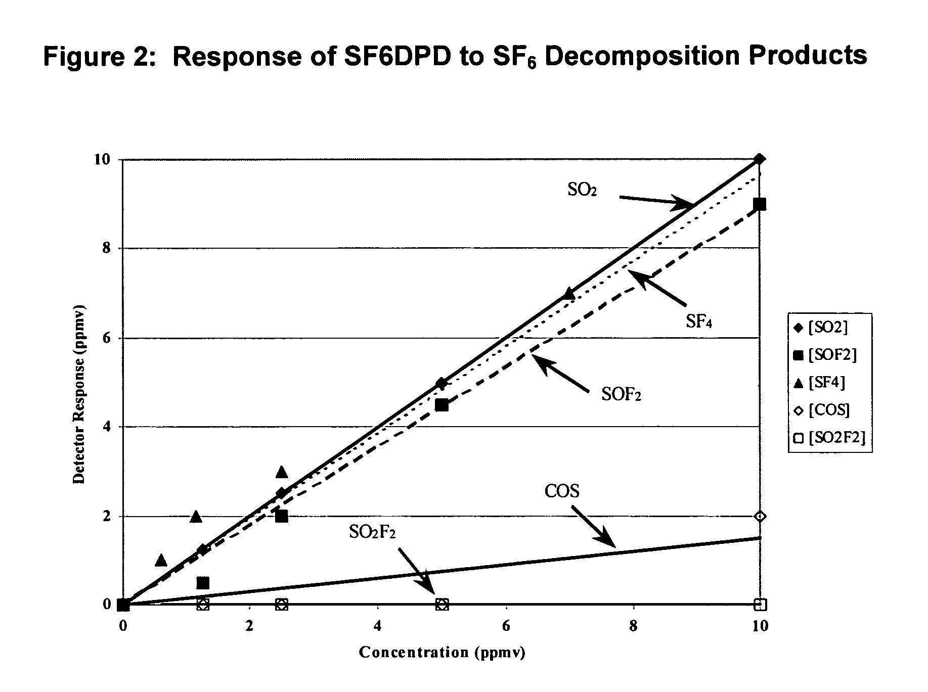 Method and device for the detection of SF6 decomposition products