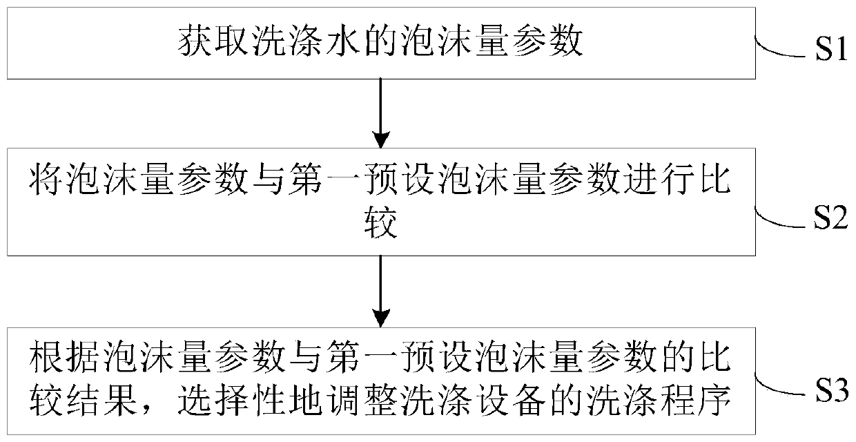 Washing device control method