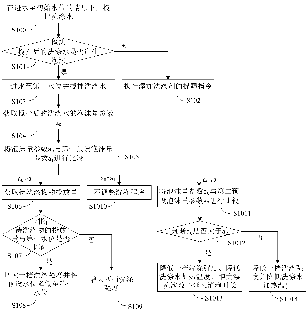 Washing device control method