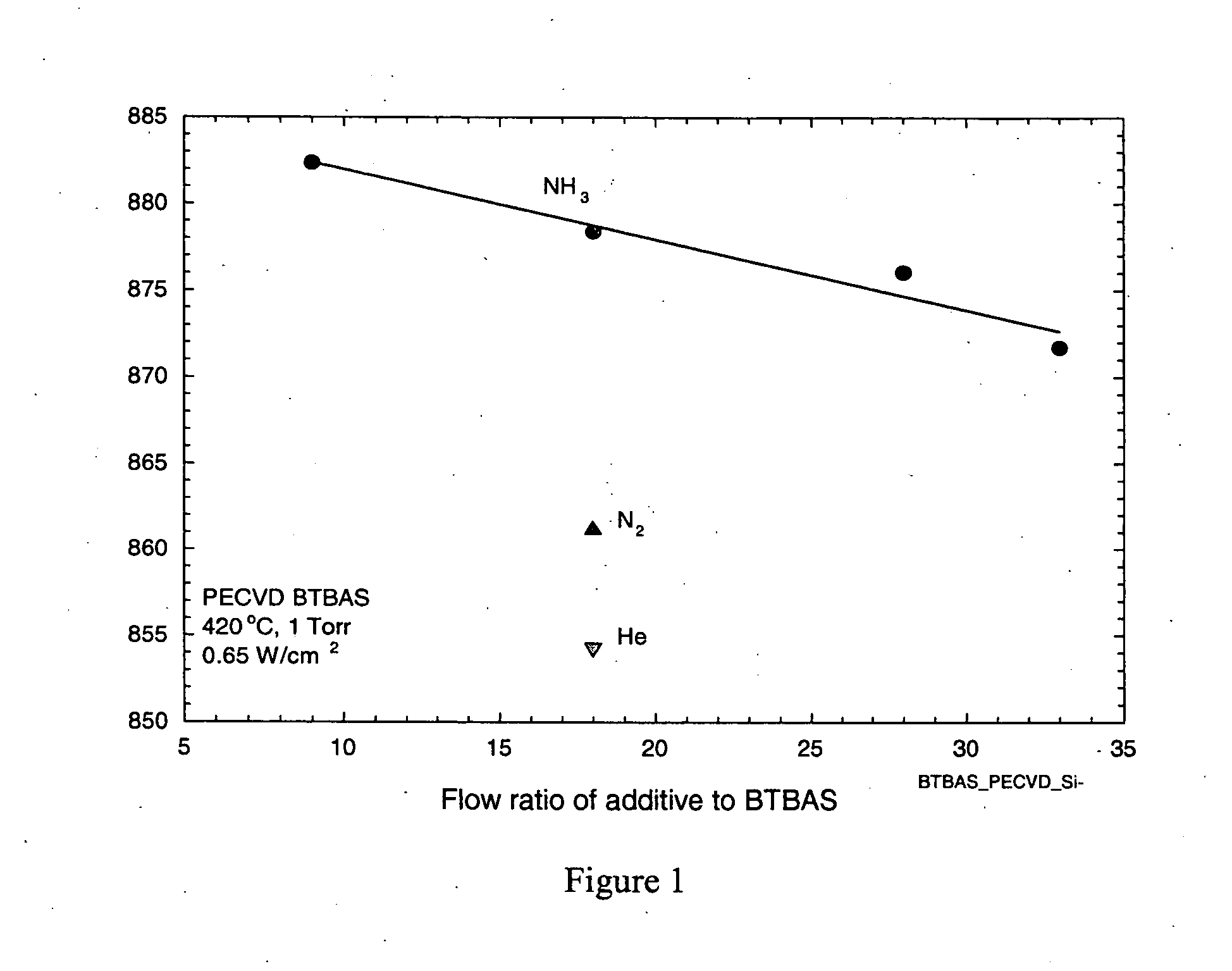 Silicon nitride from aminosilane using PECVD