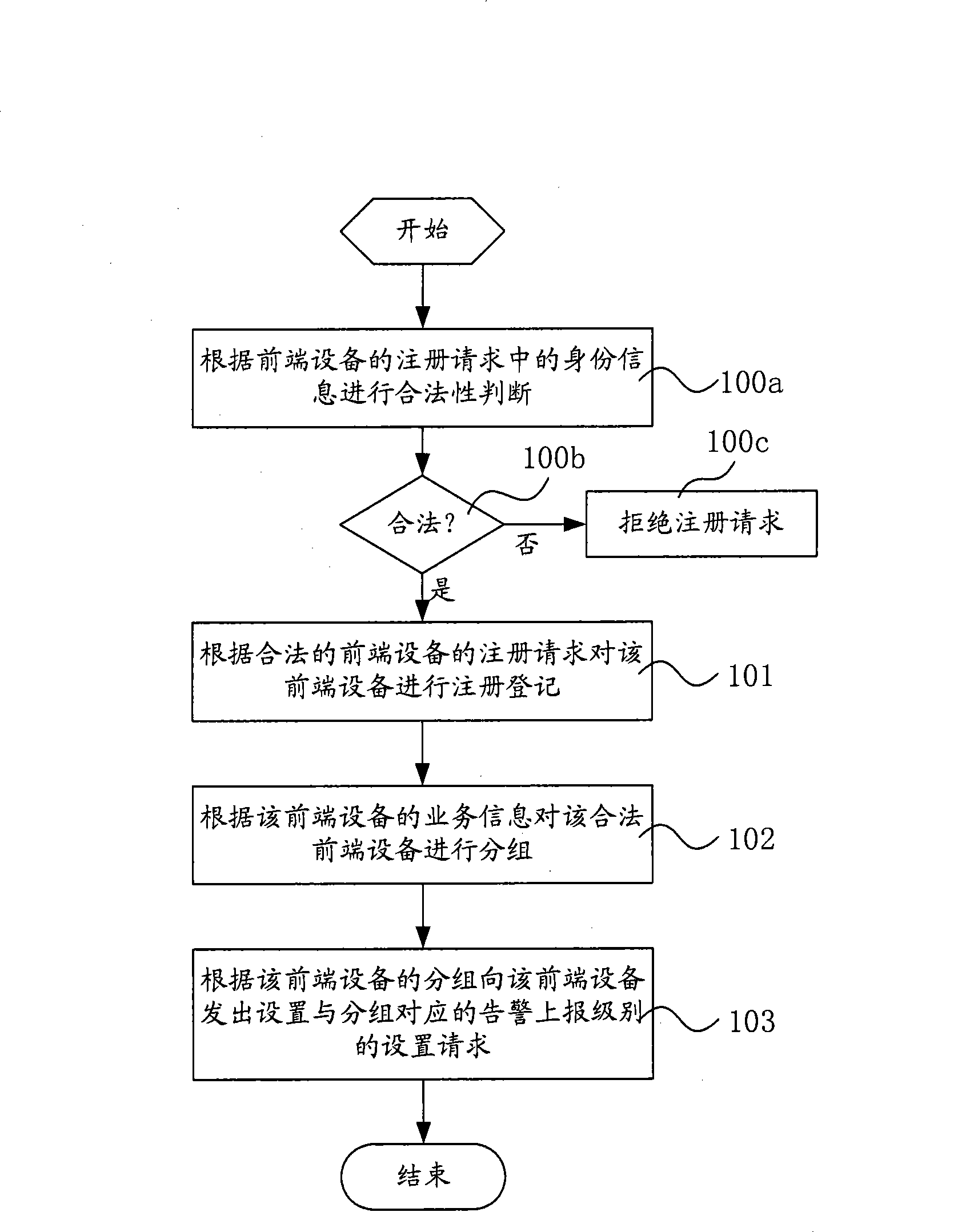 Front end equipment management method, platform and system